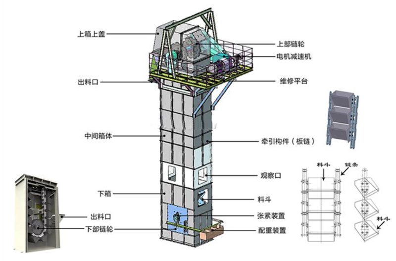 板鏈式斗式提升機結構：電機減速機，上部鏈輪，軸承，出料口，料斗，螺栓連接，鏈條，進料口，下部鏈輪，軸承，觀察口，絲杠張緊。